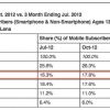 Samsung Is The Largest Mobile Phone Maker, Apple Lands Second Spot